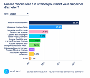 Statistiques issues du Tour d’horizon 2025 de la livraison e-commerce de Sendcloud. À la question “Quelles raisons liées à la livraison vous pousseraient à abandonner votre achat ?”, 66,3 % répondent “des frais de livraison trop élevés”, 43,8 % “des délais de livraison trop lents” et 25,8 % “une mauvaise expérience de livraison par le passé”