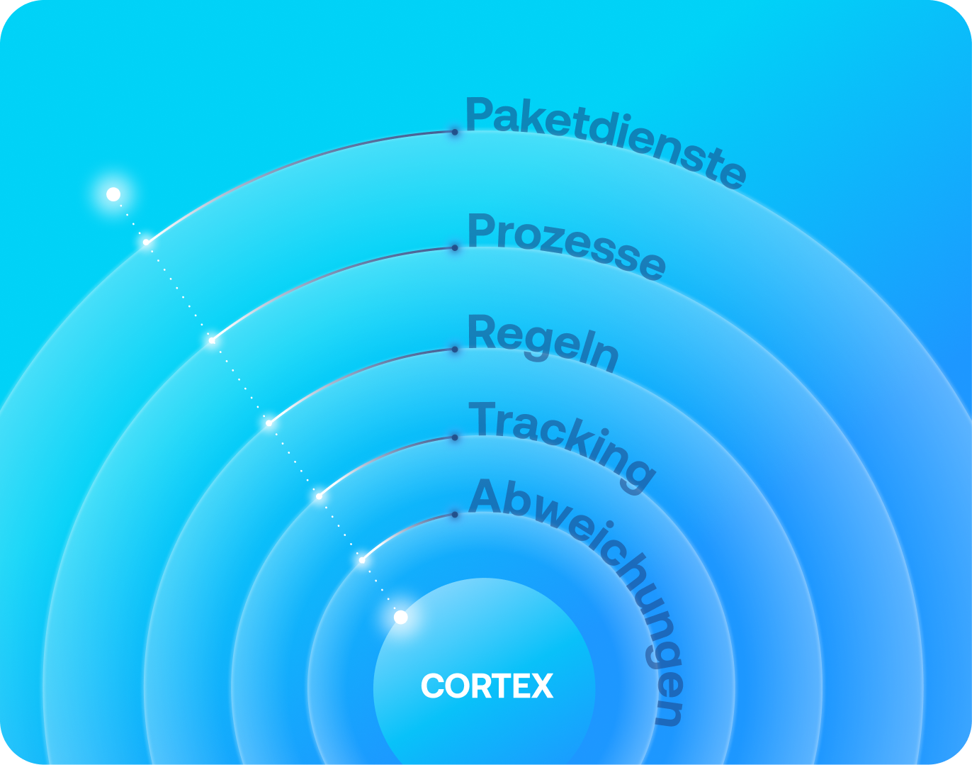 CORTEX