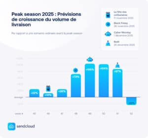 Peak season 2025 : Prévisions de croissance du volume de livraison