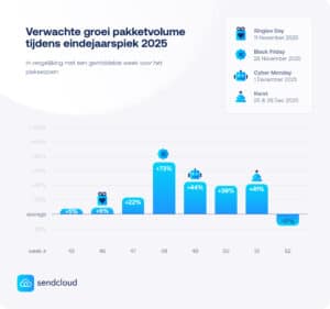 Verwachte groei pakketvolume tijdens eindejaarspiek 2025