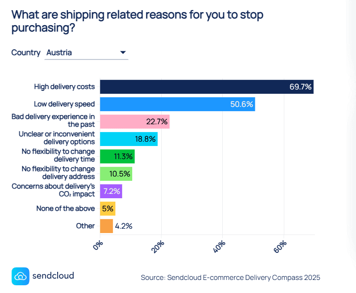 Statistik aus dem Sendcloud E-Commerce Lieferkompass 2025, beantwortet die Frage „Welche Gründe bezüglich Versand haben dich schon einmal vom Kauf abgehalten?“ Antworten: 69,7 % zu hohe Lieferkosten, 50,6% % zu langsame Lieferung, 22,7% schlechte Liefererfahrung in der Vergangenheit,