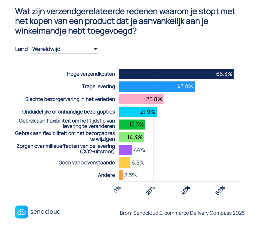 Statistiek uit Sendcloud’s E-commerce Delivery Compass 2025 met redenen van consumenten om te stoppen met kopen. Antwoorden: 66,3% hoge verzendkosten, 43,8% lage bezorgsnelheid, 25,8% slechte bezorgervaring in het verleden.