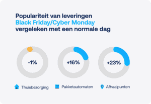 Populariteit van leveringen Black Friday/Cyber Monday vergeleken met een normale dag