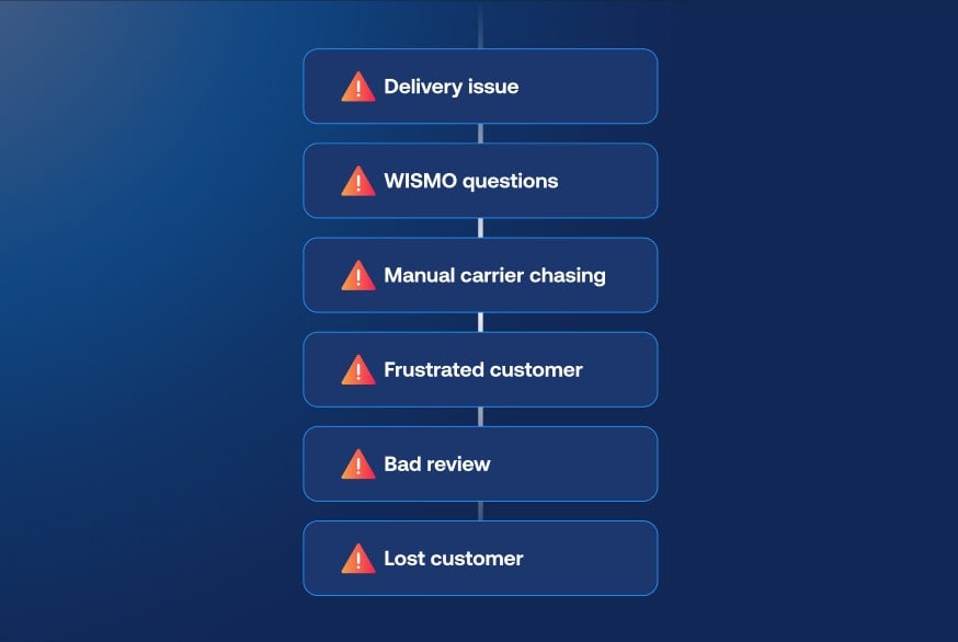 Flow showing how a delivery issue leads to WISMO questions, manual carrier chasing, frustrated customers, bad reviews, and ultimately lost customers.