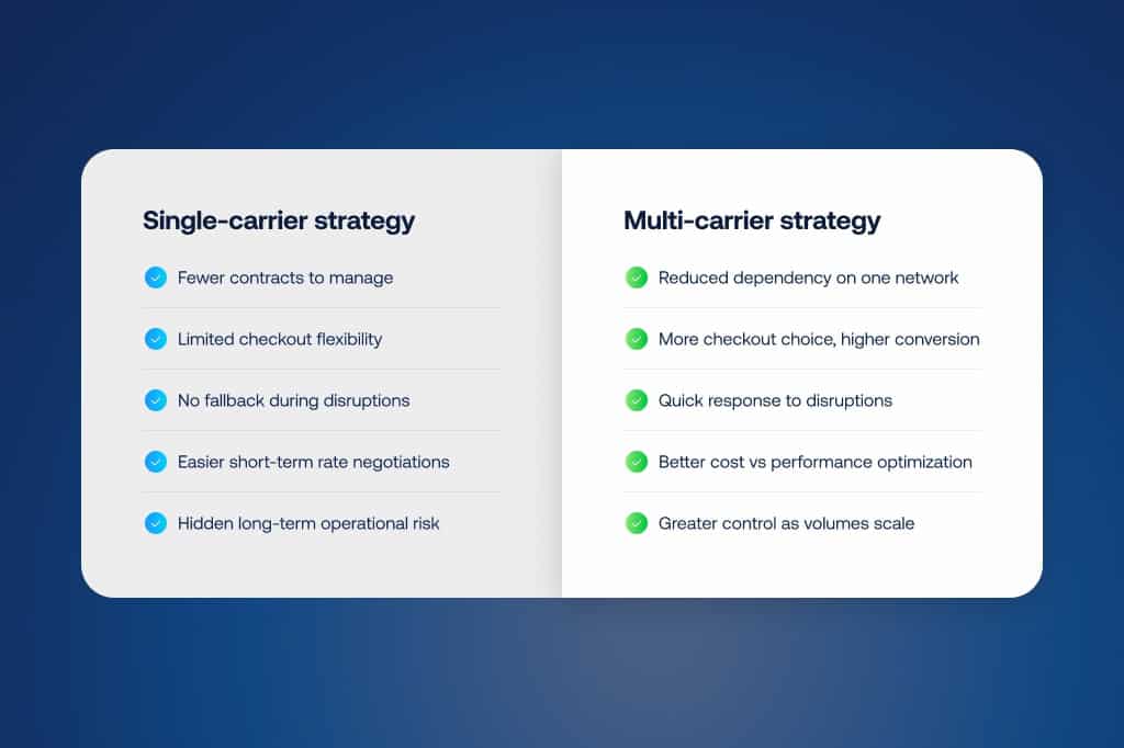 Comparison of single-carrier vs multi-carrier shipping strategy, showing fewer contracts and lower flexibility for single-carrier, and higher resilience, checkout choice, and cost optimization for multi-carrier.