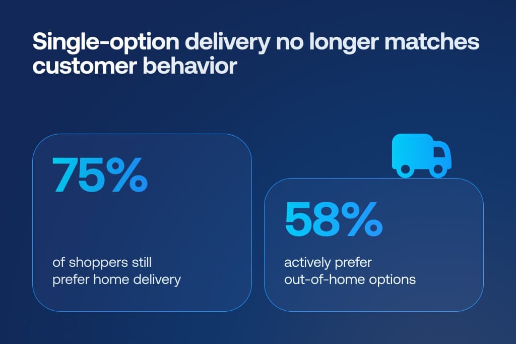 Graphic showing that single-option delivery no longer matches customer behavior, with 75% of shoppers preferring home delivery and 58% actively preferring out-of-home delivery options.
