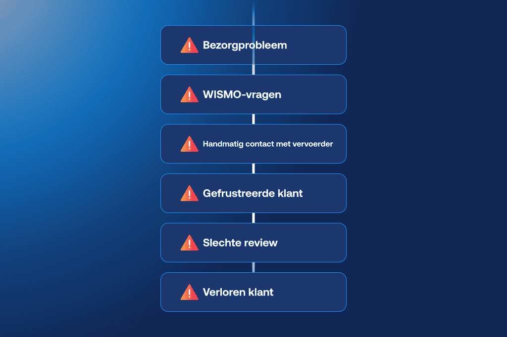 Stroomdiagram dat laat zien hoe een leveringsprobleem leidt tot WISMO-vragen, handmatig nabellen van vervoerders, gefrustreerde klanten, slechte beoordelingen en uiteindelijk verloren klanten.