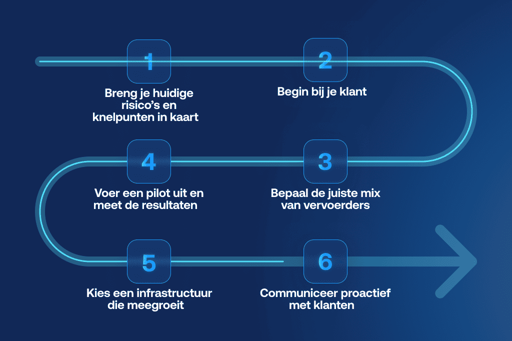 Een zesstappenplan voor het opzetten van een multi-carrier verzendstrategie, van het in kaart brengen van risico's en klantbehoeften tot het bepalen van de juiste mix van vervoerders, het uitvoeren van pilots, het opschalen van de infrastructuur en het verbeteren van de communicatie.
