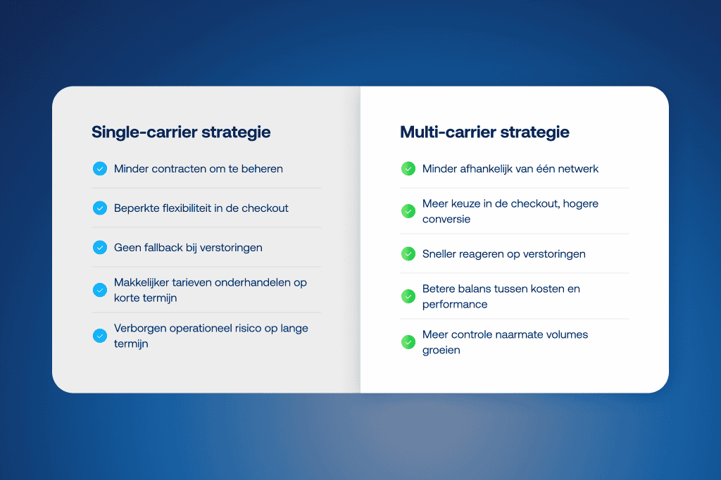 Vergelijking tussen verzendstrategieën met één vervoerder versus multicarrier verzending, waarbij je bij één vervoerder minder contracten en minder flexibiliteit ziet, en bij multicarrier verzending meer veerkracht, meer keuze bij het afrekenen en betere kostenoptimalisatie.