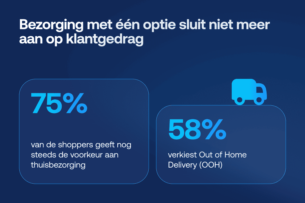 Afbeelding die laat zien dat één bezorgoptie niet meer past bij klantgedrag, doordat 75% van de shoppers de voorkeur geeft aan thuisbezorging en 58% actief de voorkeur geeft aan bezorgopties buitenshuis.