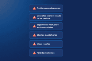 Diagrama de flujo mostrando cómo los problemas con los envíos se traducen en consultas sobre el estado de los pedidos, seguimiento manual de los transportistas, clientes insatisfechos, malas reseñas y, en última instancia, pérdida de clientes.