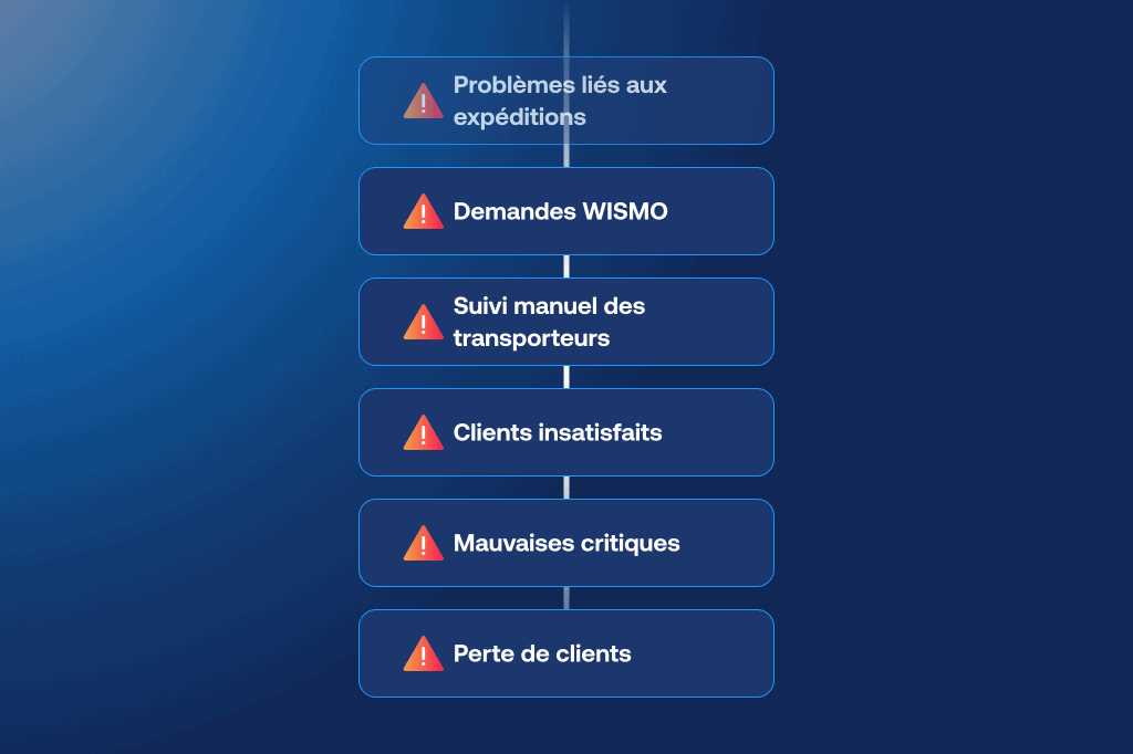 Flux montrant comment un problème de livraison génère des demandes WISMO, des suivis manuels auprès des transporteurs, la frustration des clients, des avis négatifs et, en fin de compte, la perte de clients.