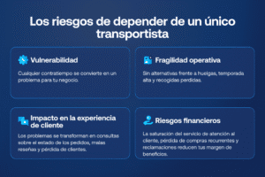 Infografía mostrando los riesgos ocultos de depender de un único transportista, entre ellos la vulnerabilidad frente a imprevistos, la fragilidad operativa, el impacto negativo en la experiencia de cliente y los riesgos financieros.