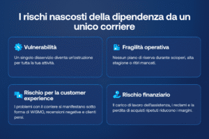 Grafico che mostra i rischi nascosti della dipendenza da un unico corriere, inclusi la vulnerabilità in caso di disservizi, la fragilità operativa, i rischi per la customer experience e i rischi finanziari.