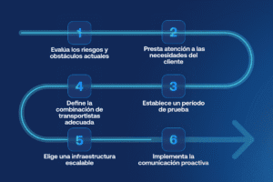 Los seis pasos para diseñar una estrategia de envíos multitransportista, desde la evaluación de los riesgos y las necesidades de los clientes hasta la selección de la combinación de transportistas, el período de prueba, la elección de una estructura escalable y la mejora de la comunicación.