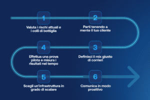 Roadmap in sei passaggi per creare una strategia di spedizione multi-carrier, dalla valutazione dei rischi e delle esigenze dei clienti fino alla definizione del mix dei corrieri, all’esecuzione di test, all’infrastruttura da scegliere e al miglioramento della comunicazione.