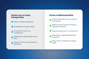 Comparación de una estrategia con un único transportista y una multitransportista, mostrando la existencia de menos contratos y menos flexibilidad en el caso de las estrategias tradicionales, y mayor resiliencia, mayores opciones durante el checkout y optimización de costes con los envíos multitransportista.