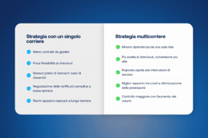 Un confronto tra una strategia di spedizione con singolo corriere e una multi-carrier, in cui appaiono meno contratti e minori flessibilità per quella a singolo corriere e una maggiore resilienza, più scelte al checkout e ottimizzazione dei costi per la spedizione multicorriere.