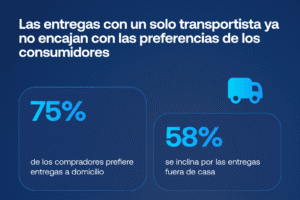 Infografía mostrando que las opciones de entrega con un único transportista ya no encajan con el comportamiento del cliente, puesto que un 75 % de los compradores prefiere las entregas a domicilio y un 58 % está cada vez más inclinado por las entregas fuera de casa.