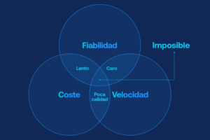 Diagrama de Venn ilustrando el equilibrio entre los costes de envío, la velocidad y la fiabilidad, y mostrando la imposibilidad de conseguirlo todo a la vez.