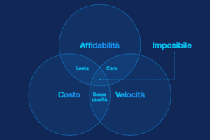 Diagramma di Venn che illustra il compromesso tra costi di spedizione, velocità e affidabilità, evidenziando che è impossibile ottenere tutti e tre i fattori contemporaneamente.