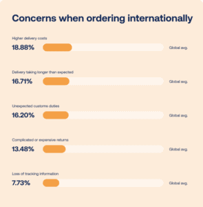 Horizontal bar chart showing the top concerns European shoppers have when ordering from international online stores
