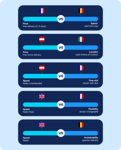 Visual showing five delivery trade-off scenarios compared across European markets